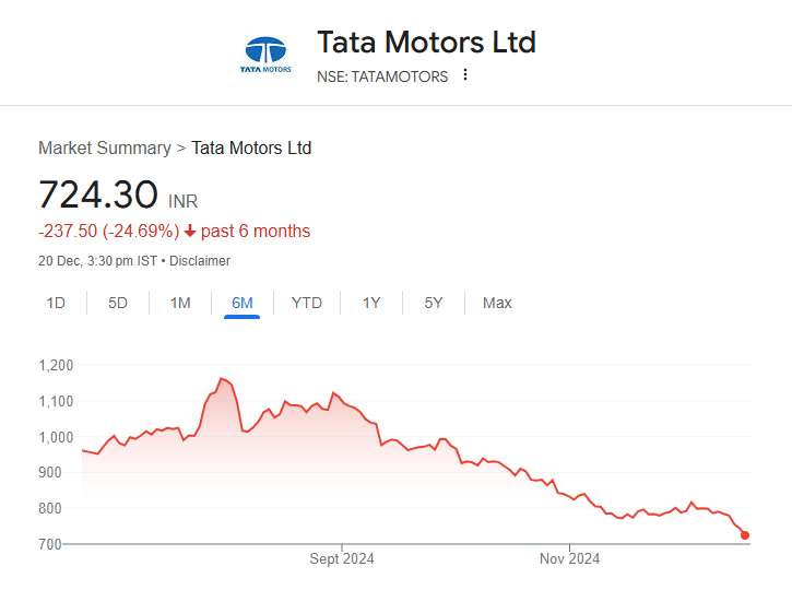 Why TATA Motors Company is falling ?